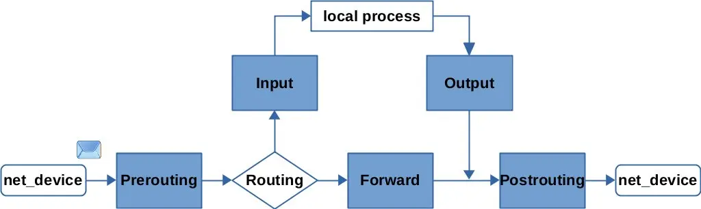 netfilter hooks